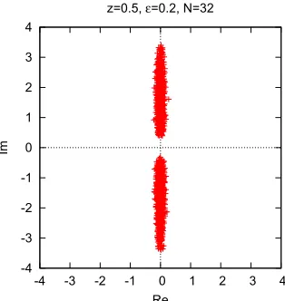 Figure 1. (Left) The scatter plot of the eigenvalues of the deformed Dirac operator (14) with ε = 0.1, mf = 0.6and N 32