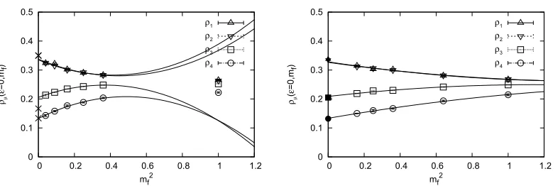 Figure 3. (Left) The ratiomodel deﬁned by (model deﬁned by ( ρµ (0, mf) obtained after taking the large-N limit and the ε → 0 limit in the deformed14) is plotted against m2f 