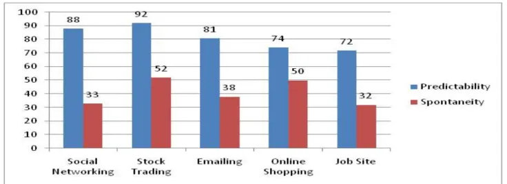 FIGURE 7: Predictability &amp; Spontaneity 4.5 Sequentiality 