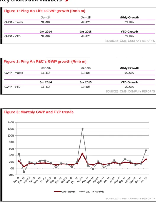 Figure 1: Ping An Life's GWP growth (Rmb m) 