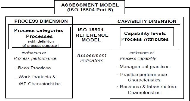 Fig 5 The ISO 15504 framework 
