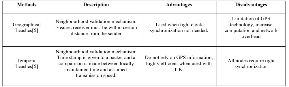 Table 1 Comparison Between Existing Methods 