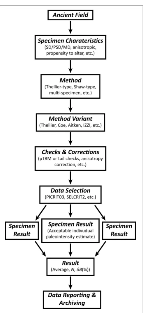 FIGURE 1 | Simpliﬁed ﬂow chart of the basic stages of obtaining apaleointensity result