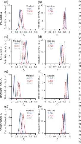 Figure 2. Probability density functions ofafter selection following (a–b) PICRIT03, (c–d) SELCRIT2, (e–f) TTA, and (g–h) TTB