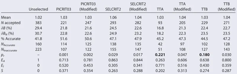 Table 3. Descriptive Statistic of the Reanalyzed Published Fits Before and After the Application of Commonly Used Selection CriteriaSetsa