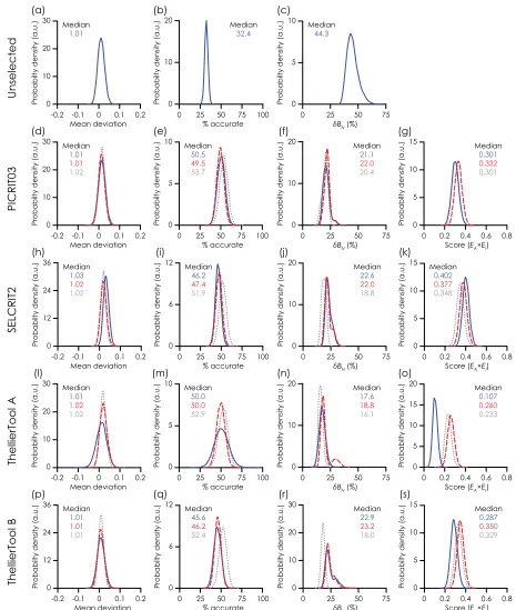 Figure 1. Probability density functions of the bootstrapped descriptive statistics from (a–c) the unselected data, selected following (d–g) PICRIT03, (g–k) SELCRIT2, (l–o) TTA, and (p–s)TTB