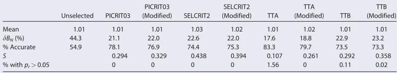 Table 5. Median Values of the Descriptive Statistics From the Bootstrapped Data Set Using a Factor of 1.2 to Deﬁne Accurate Results