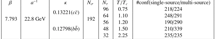 Table 1: Lattice spacing, quark mass, spatial extent, temperatures and statistics of conﬁgurationsperformed in this lattice simulations.