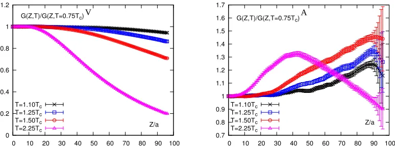 Figure 1: The ratios of bottomonia correlation functions at diﬀtemperatureerent temperatures above Tc to that at T = 0.75Tc in the vector channel (Left) and axial-vector channel (Right).