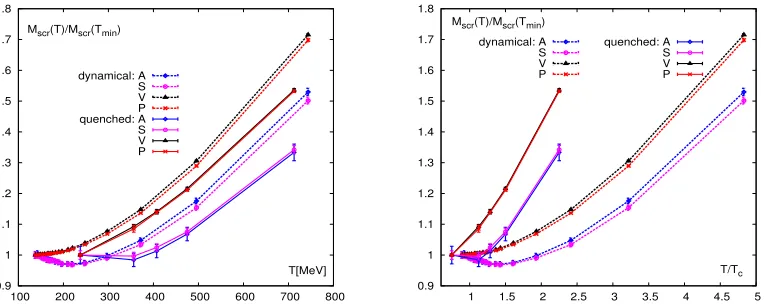 Figure 4: Comparison of the screening mass of charmonia from this study with that from 2+HISQ simulations [simulations while the dashed lines are for the HISQ simulations