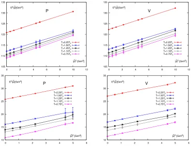Figure 4: Comparison of the screening mass of charmonia from this study with that from 2+1 ﬂavorHISQ simulations [25]