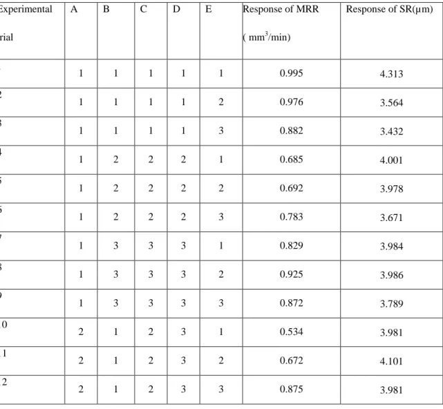 Table II: Observed Values of MRR and SR 