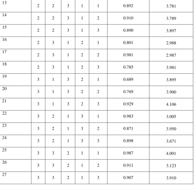 Table III. Response Table for Signal to Noise Ratios for MRR 