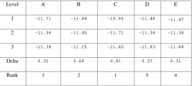Table V. Response Table for Signal to Noise Ratios For SR 