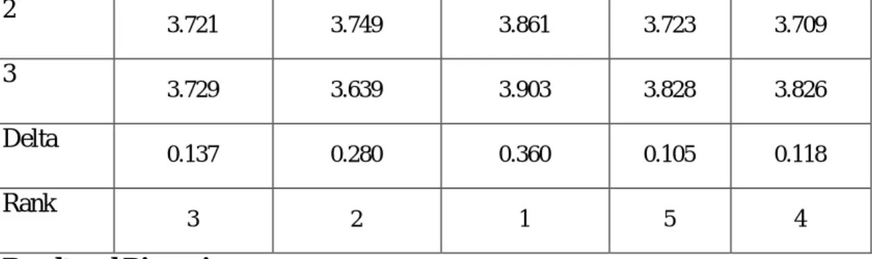 Fig. 3 Main Effects Plot for Means for MRR 