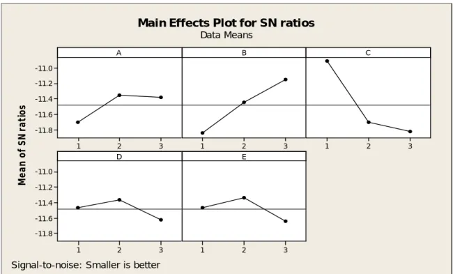 Figure 4 and 5 evaluates the main effects of each factor for various level conditions