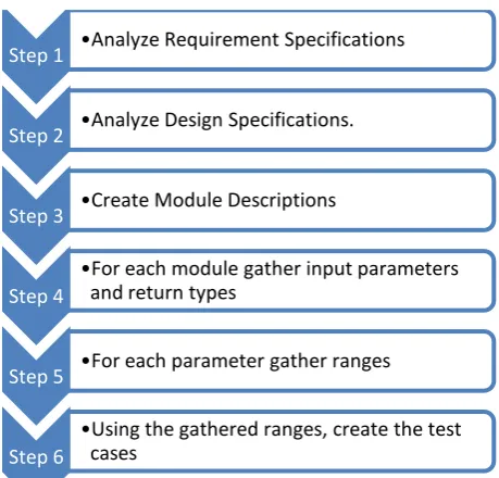 Fig 2: Steps of the proposed work 