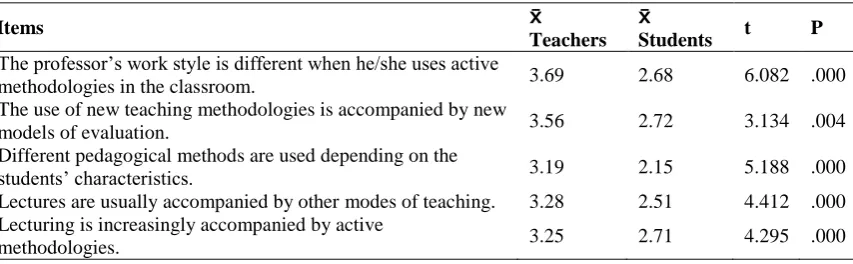 Table 1  T-Student for related samples. Methodological renewal.  