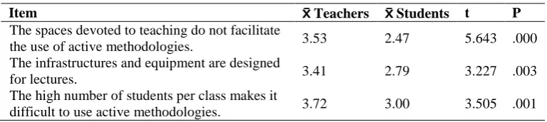 Table 3 T-Student for related samples. Context in the university.  