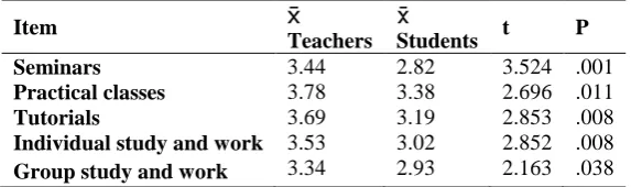 Table 5 T-Student for related samples. Appropriateness of use (Opinion). Modes of organization