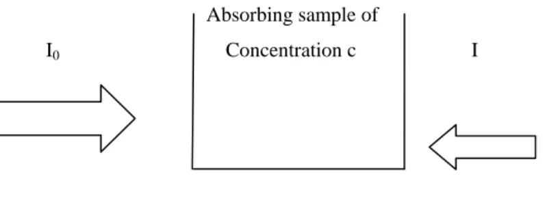 Figure 4.2: Beer–Lambert absorption of a beam of light as it travels through a cuvette  of width ℓ