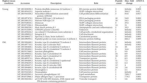 TABLE 3
