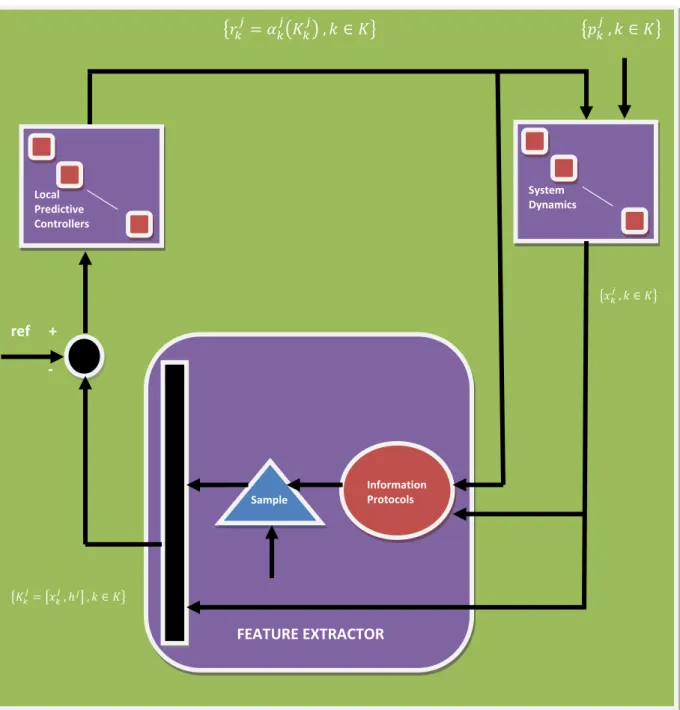 Fig. 6 : Block Diagram of the closed loop system 