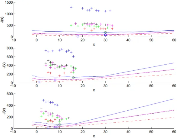 Fig. 9. Costs versus inventory : deterministic (colored lines) and stochastic demand  (colored crosses) 