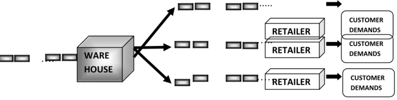 Fig. 1. One-warehouse multi-retailer inventory system 