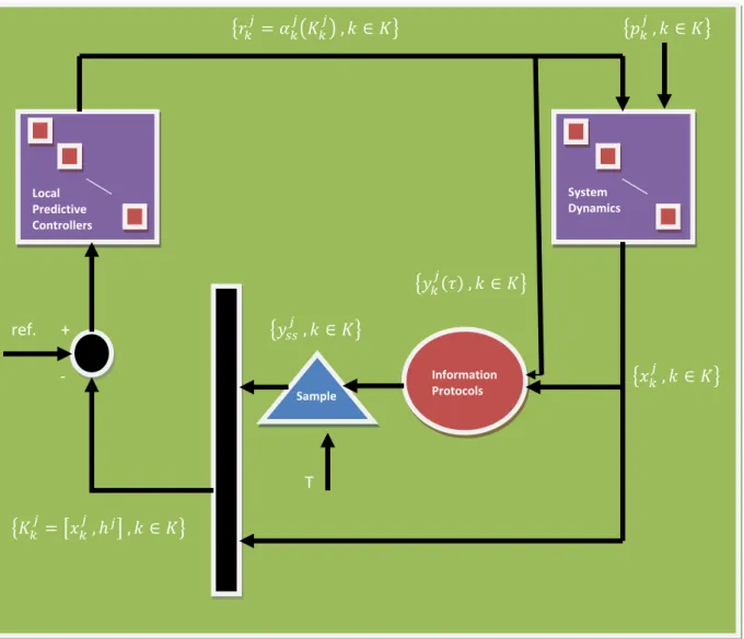 Fig 2. Block Diagram of the closed loop inventory system. 