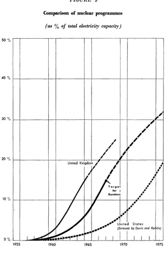 FIGURE F Comparison of nuclear programmes 