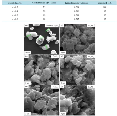 Table 1. Structural parameters of Fe1−xAlx alloy samples as a function of x.                                          