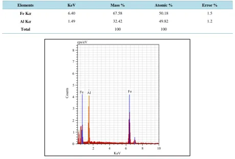 Table 2. Results of EDAX performed using SEM on a 5-hr mechanically alloyed Fe0.5Al0.5 alloy sample