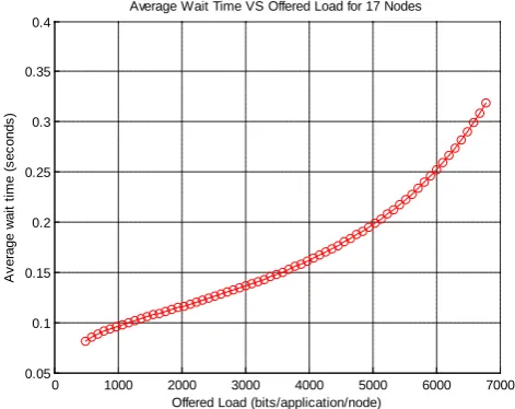 Figure 8. Average wait time against increased load. 