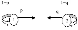Figure 1. Two state Markov chain. 
