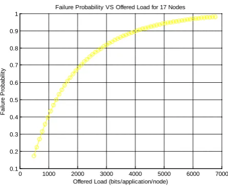 Figure 2. For channel busy or free during first and second sensing (Alpha and Beta). 