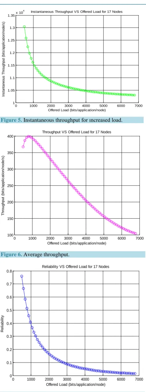 Figure 5. Instantaneous throughput for ıncreased load. 