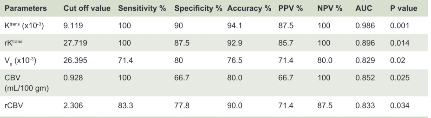 TABLE 5. Threshold values and diagnostic performance for each parameters for differentiation between LGG  and HGG.