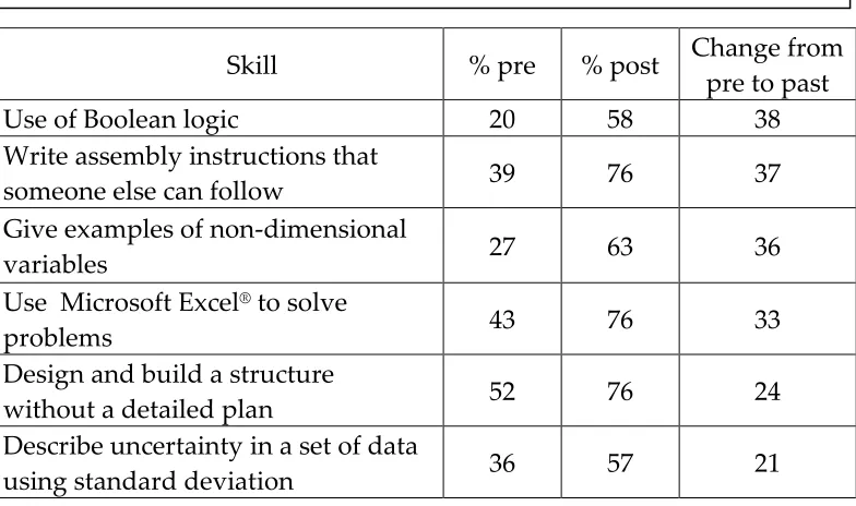 Table 4: Percentage of students who could perform skills before and after 2011 EI program.