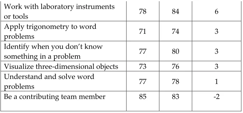 Table 5: Performance of minority students in final exam 