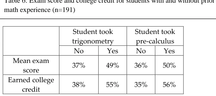Table 6: Exam score and college credit for students with and without prior math experience (n=191) 