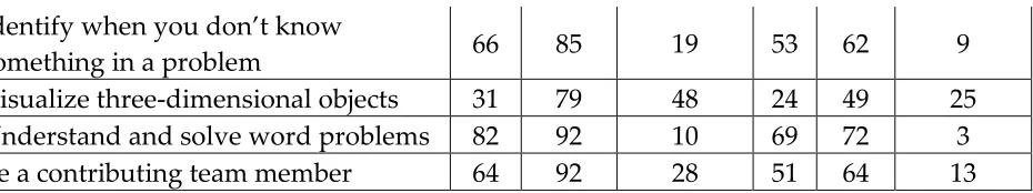 Table 8: Change in attitude topic area for EI participants. 