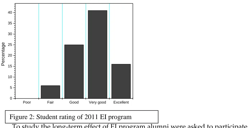 Table 9: EI influence on alumni academic and career decision (n=102) 