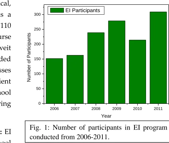 Fig. 1: Number of participants in EI program conducted from 2006-2011.   