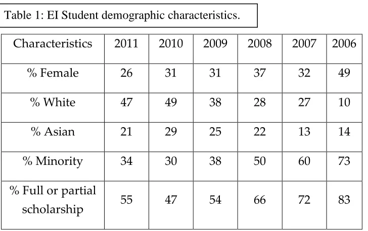 Table 2: Percentage of 2011 EI participants taking prior science and math classes  
