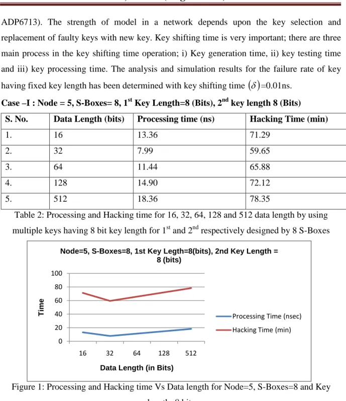 Table 2: Processing and Hacking time for 16, 32, 64, 128 and 512 data length by using  multiple keys having 8 bit key length for 1 st  and 2 nd  respectively designed by 8 S-Boxes 
