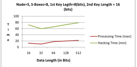 Table 3: Processing and Hacking time for 16, 32, 64, 128 and 512 data length by using  multiple keys having 8 and 16 bit key length for 1 st  and 2 nd  resp