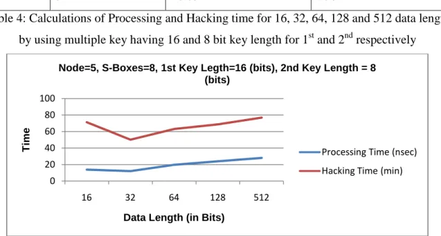 Figure 3: Processing and Hacking time Vs Data length for Node=5, S-Boxes=8 and with two  keys having 16 and 8 bits respectively 