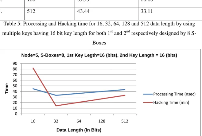 Figure 4: Processing and Hacking time Vs Data length for Node=5, S-Boxes=8 and having  same Key length=16 bits 