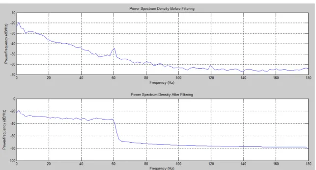 Figure 7. Welch Power Spectral Density of ECG Data Signal Before and After Filtering 